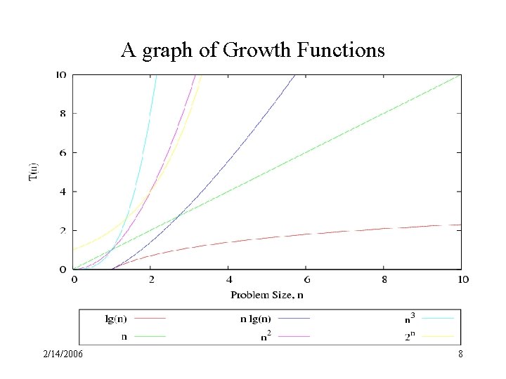 A graph of Growth Functions 2/14/2006 8 