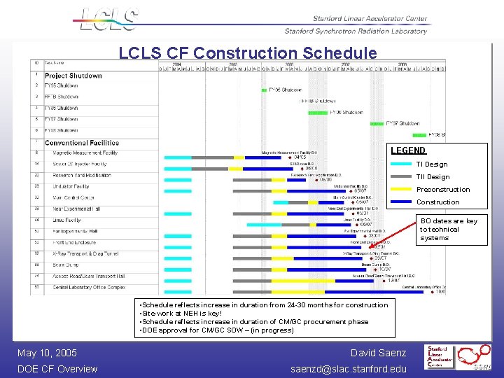 LCLS CF Construction Schedule LEGEND TI Design TII Design Preconstruction Construction BO dates are