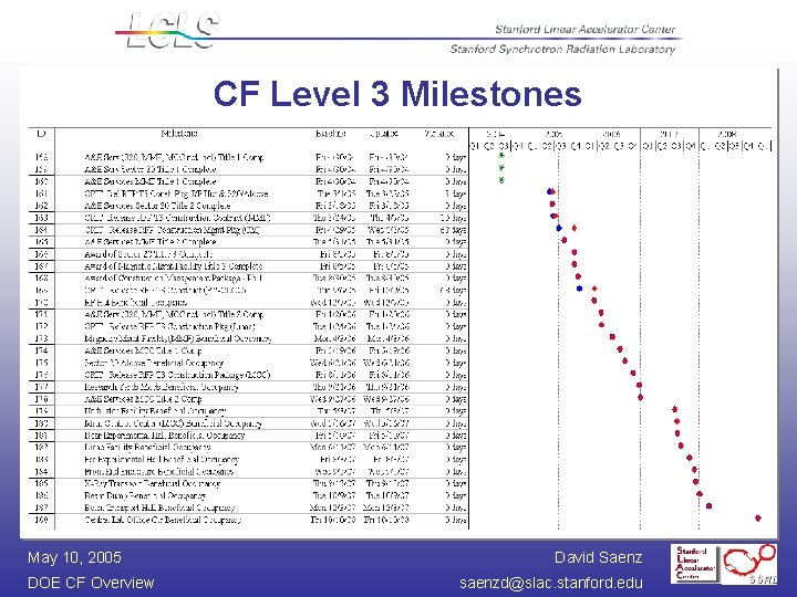 CF Level 3 Milestones May 10, 2005 DOE CF Overview David Saenz saenzd@slac. stanford.