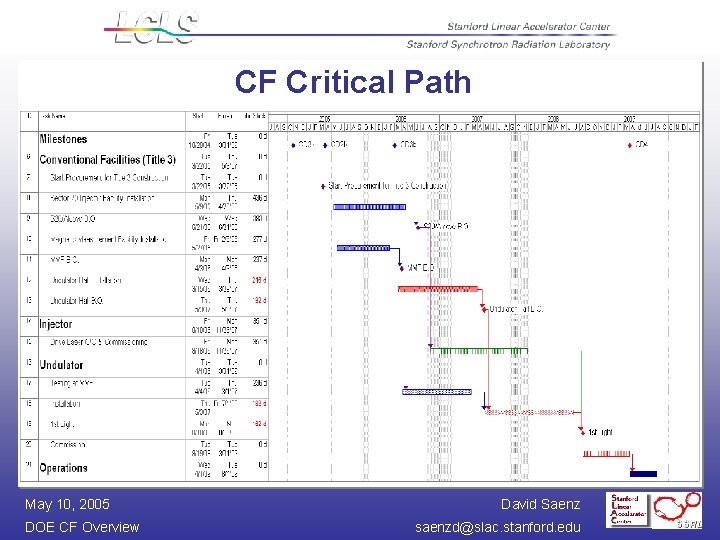 CF Critical Path May 10, 2005 DOE CF Overview David Saenz saenzd@slac. stanford. edu