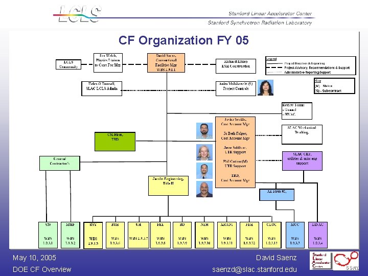 CF Organization FY 05 May 10, 2005 DOE CF Overview David Saenz saenzd@slac. stanford.