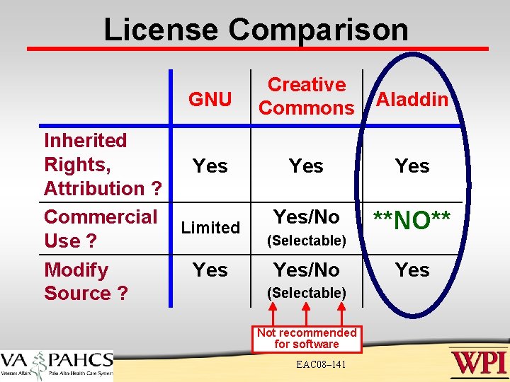 License Comparison GNU Inherited Rights, Yes Attribution ? Commercial Limited Use ? Modify Yes License Comparison GNU Inherited Rights, Yes Attribution ? Commercial Limited Use ? Modify Yes
