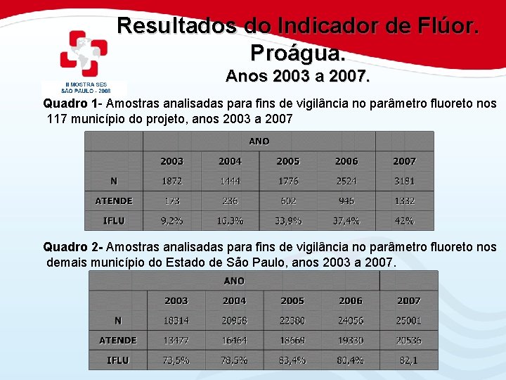 Resultados do Indicador de Flúor. Proágua. Anos 2003 a 2007. Quadro 1 - Amostras