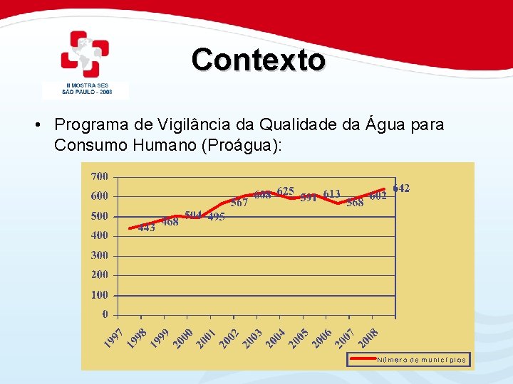 Contexto • Programa de Vigilância da Qualidade da Água para Consumo Humano (Proágua): 