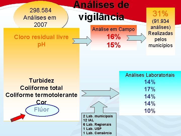 298. 584 Análises em 2007 Análises de vigilância Cloro residual livre p. H Análise