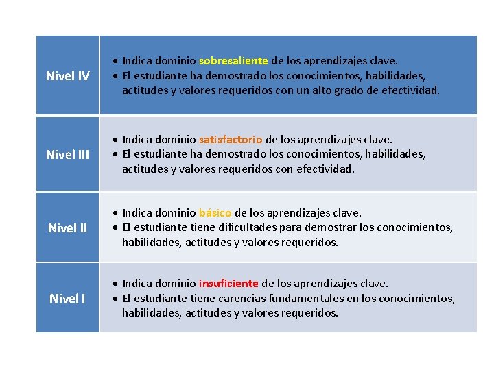 Nivel IV Indica dominio sobresaliente de los aprendizajes clave. El estudiante ha demostrado los