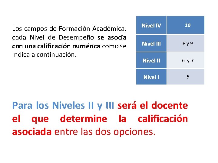 Los campos de Formación Académica, cada Nivel de Desempeño se asocia con una calificación