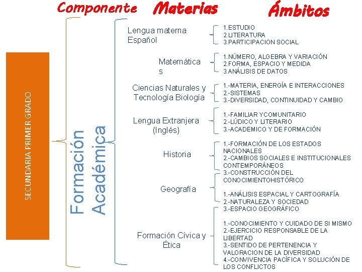 Componente Materias Lengua materna Español Formación Académica SECUNDARIA PRIMER GRADO Matemática s Ámbitos 1.