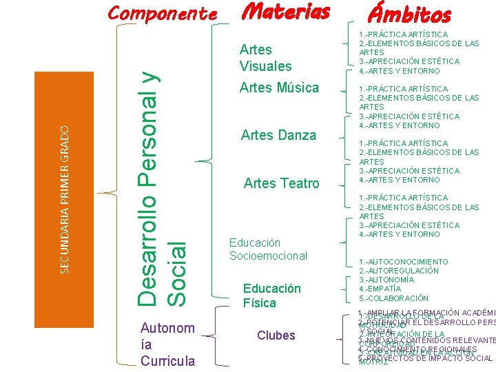 Desarrollo Personal y Social SECUNDARIA PRIMER GRADO Componente Autonom ía Curricula Materias Artes Visuales