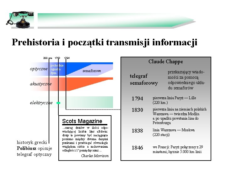 Prehistoria i początki transmisji informacji 200 pne 1753 optyczne 1794 pochodnie ogniska dym Claude