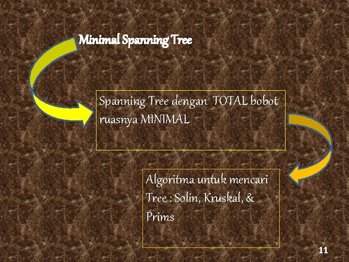 Minimal Spanning Tree dengan TOTAL bobot ruasnya MINIMAL Algoritma untuk mencari Tree : Solin,