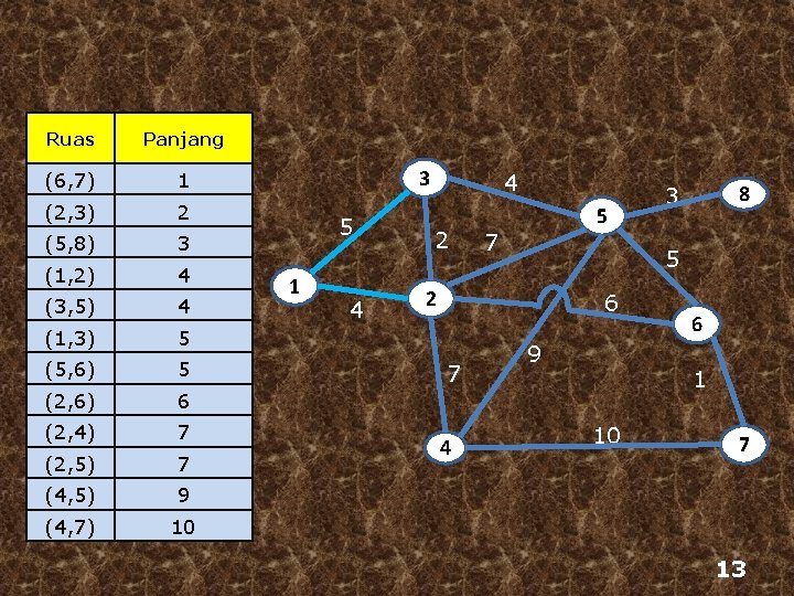 Ruas Panjang (6, 7) 1 (2, 3) 2 (5, 8) 3 (1, 2) 4