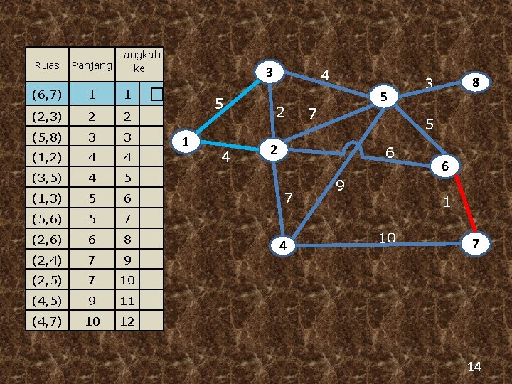 Ruas Langkah Panjang ke (6, 7) 1 1 (2, 3) 2 2 (5, 8)