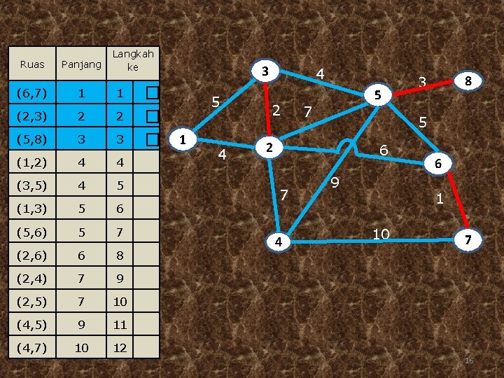 Ruas Panjang Langkah ke (6, 7) 1 1 (2, 3) 2 2 (5, 8)