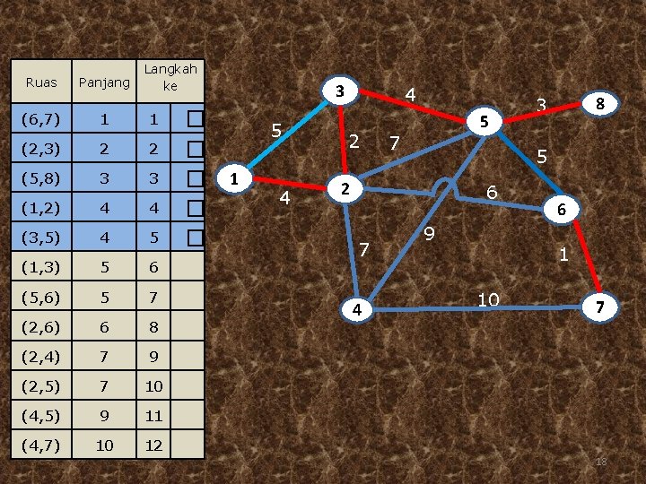 Ruas Panjang Langkah ke (6, 7) 1 1 (2, 3) 2 2 (5, 8)