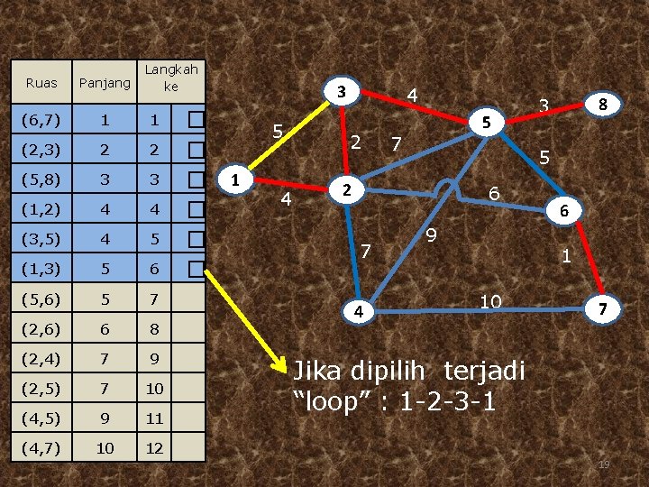 Ruas Panjang Langkah ke (6, 7) 1 1 (2, 3) 2 2 (5, 8)