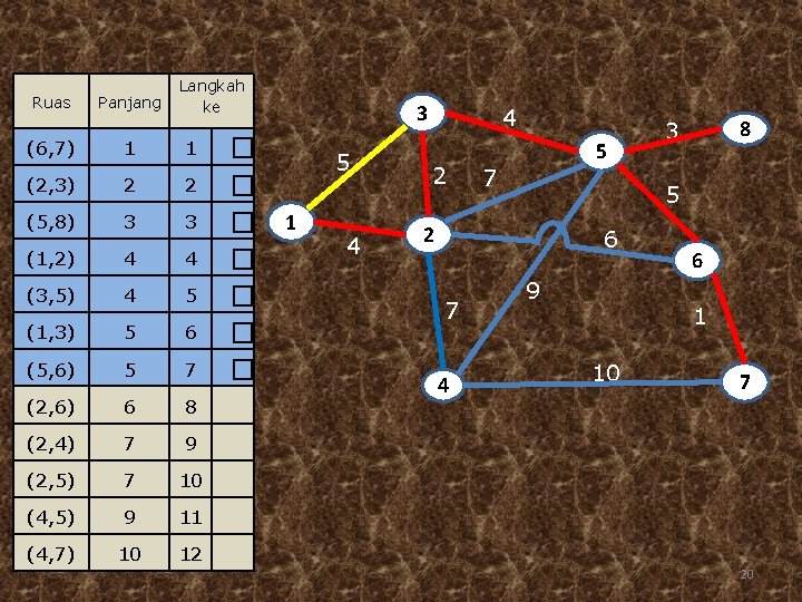 Ruas Panjang Langkah ke (6, 7) 1 1 (2, 3) 2 2 (5, 8)