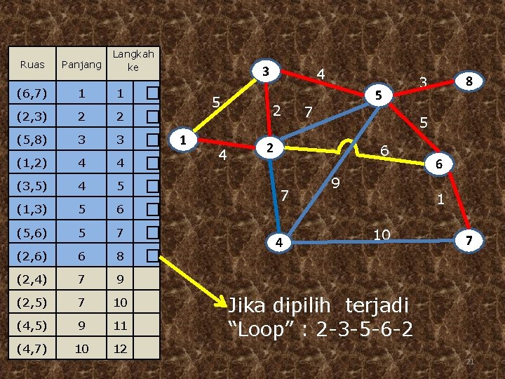 Ruas Panjang Langkah ke (6, 7) 1 1 (2, 3) 2 2 (5, 8)