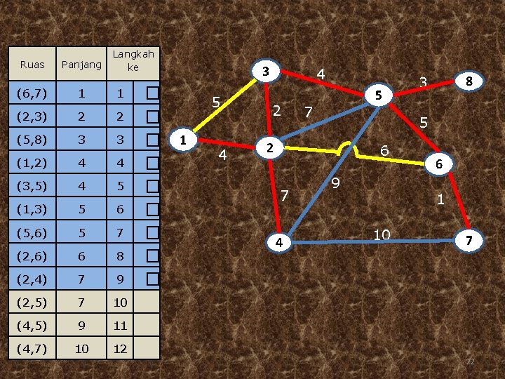 Ruas Panjang Langkah ke (6, 7) 1 1 (2, 3) 2 2 (5, 8)