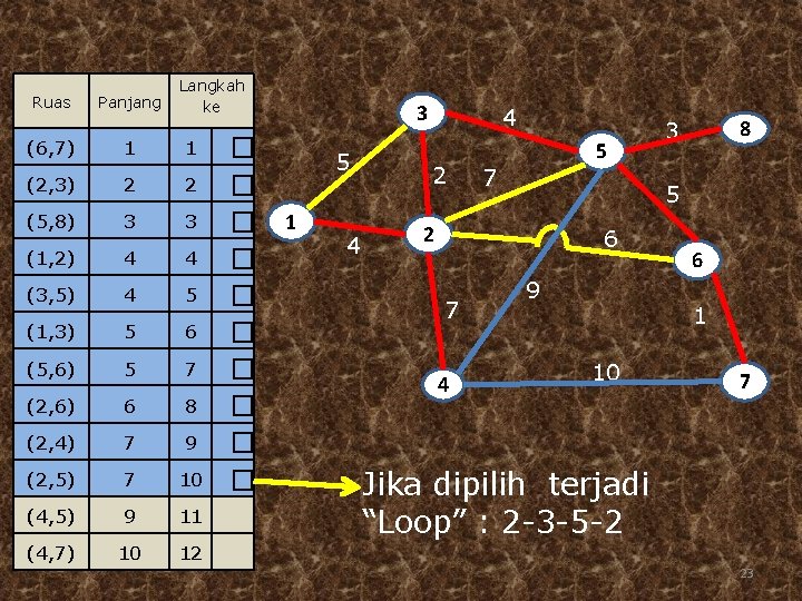 Ruas Panjang Langkah ke (6, 7) 1 1 (2, 3) 2 2 (5, 8)