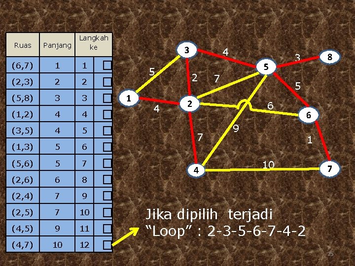 Ruas Panjang Langkah ke (6, 7) 1 1 (2, 3) 2 2 (5, 8)