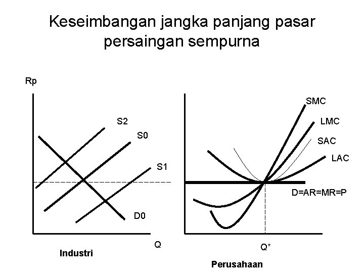 Keseimbangan jangka panjang pasar persaingan sempurna Rp SMC S 2 LMC S 0 SAC