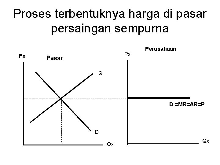 Proses terbentuknya harga di pasar persaingan sempurna Px Px Pasar Perusahaan S D =MR=AR=P