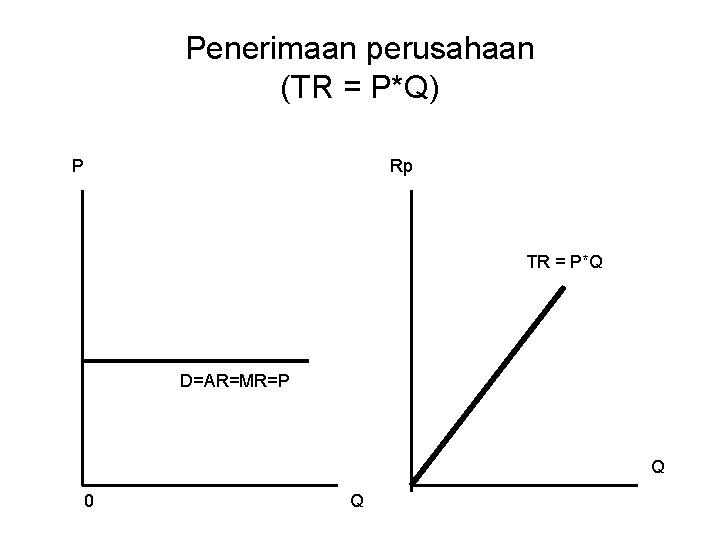 Penerimaan perusahaan (TR = P*Q) P Rp TR = P*Q D=AR=MR=P Q 0 Q