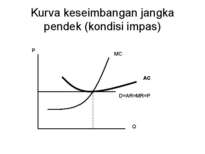 Kurva keseimbangan jangka pendek (kondisi impas) P MC AC D=AR=MR=P Q 