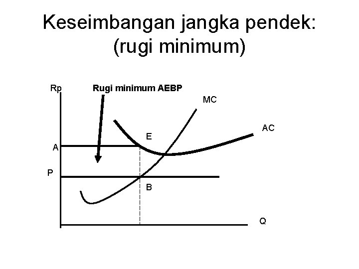 Keseimbangan jangka pendek: (rugi minimum) Rp Rugi minimum AEBP MC E AC A P