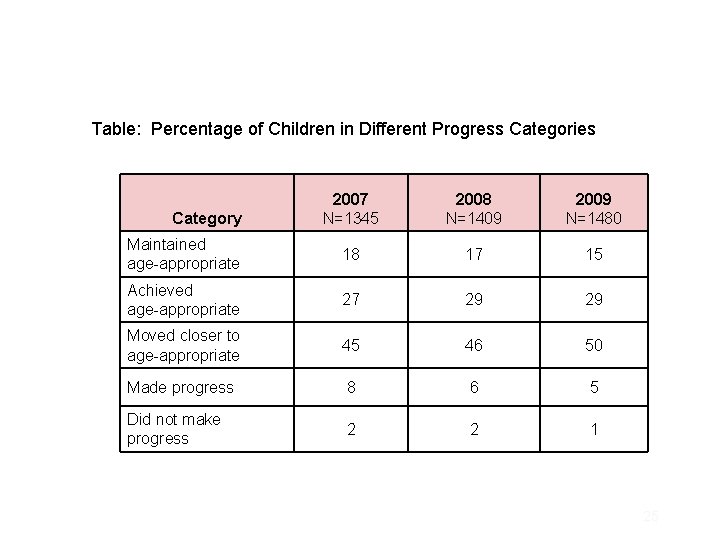 Table: Percentage of Children in Different Progress Categories 2007 N=1345 2008 N=1409 2009 N=1480