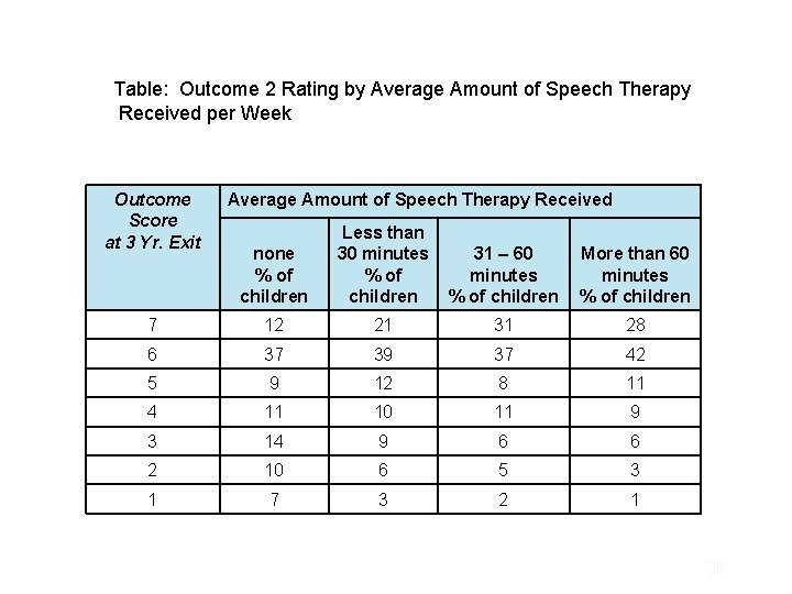 Table: Outcome 2 Rating by Average Amount of Speech Therapy Received per Week Outcome