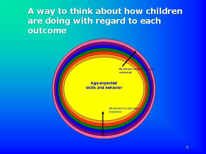 A way to think about how children are doing with regard to each outcome