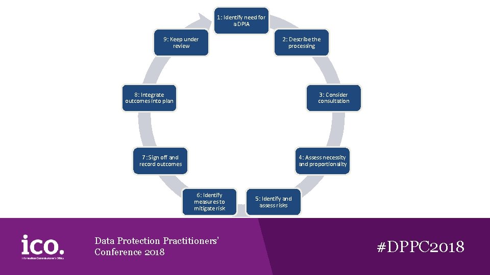 1: Identify need for a DPIA 9: Keep under review 2: Describe the processing