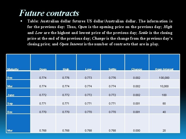 Future contracts Table: Australian dollar futures US dollar/Australian dollar. The information is for the