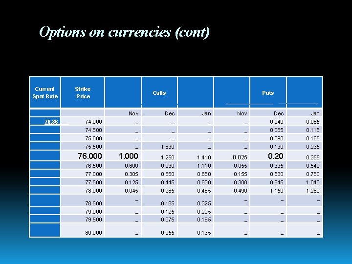 Options on currencies (cont) Current Spot Rate 76. 86 Strike Price Calls Puts Dec