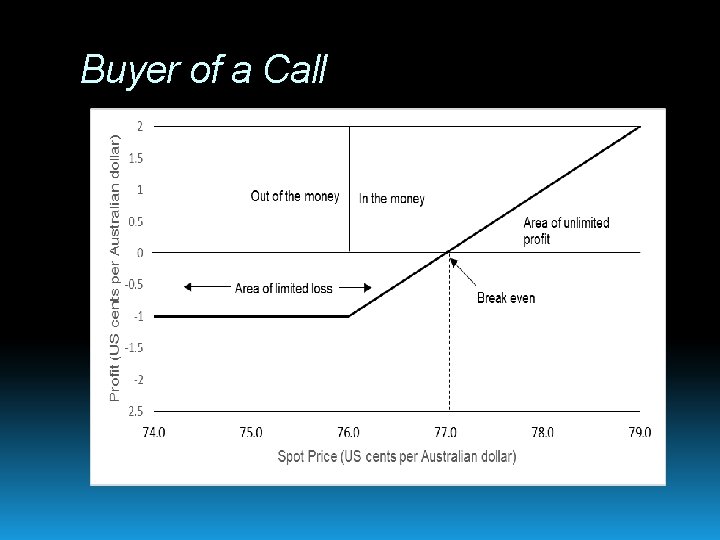 Buyer of a Call 