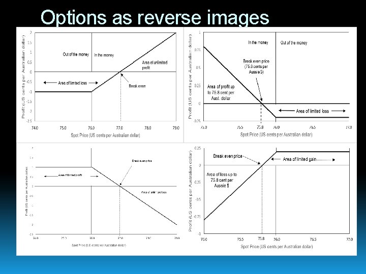 Options as reverse images 