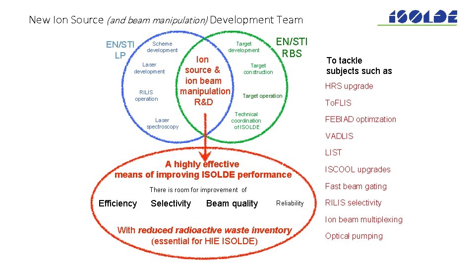 New Ion Source (and beam manipulation) Development Team EN/STI LP Scheme development Laser development