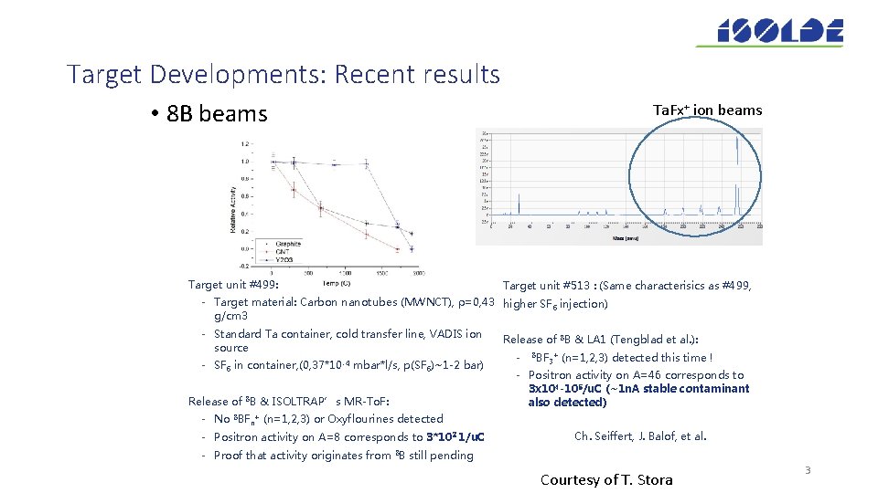 Target Developments: Recent results • 8 B beams Target unit #499: Ta. Fx+ ion