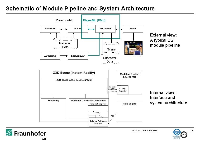 Schematic of Module Pipeline and System Architecture External view: A typical DS module pipeline