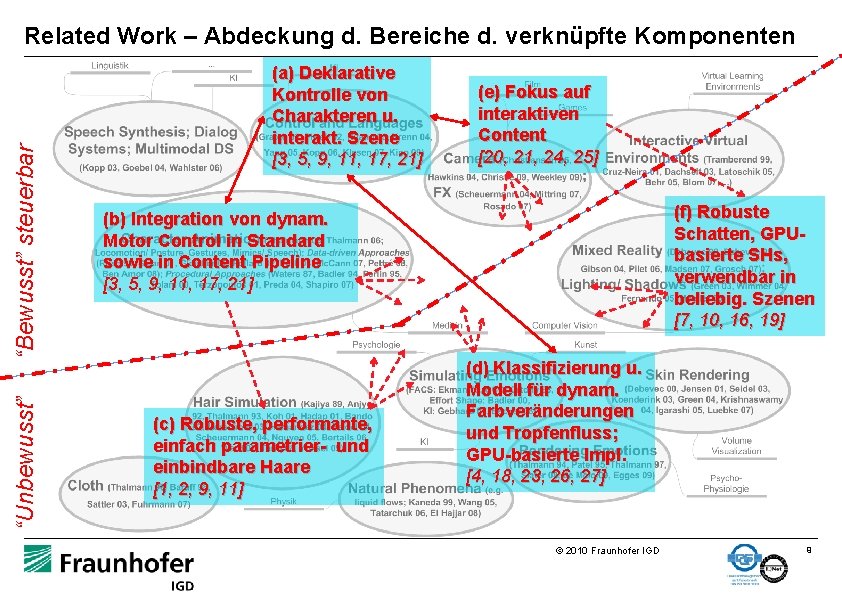 “Unbewusst” “Bewusst” steuerbar Related Work – Abdeckung d. Bereiche d. verknüpfte Komponenten (a) Deklarative