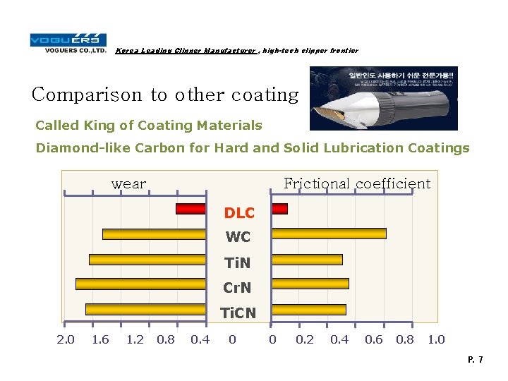 Korea Leading Clipper Manufacturer , high-tech clipper frontier Comparison to other coating Called King