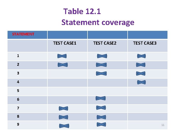 Table 12. 1 Statement coverage STATEMENT TEST CASE 1 TEST CASE 2 TEST CASE