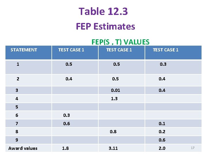 Table 12. 3 FEP Estimates STATEMENT TEST CASE 1 FEP(S , T) VALUES TEST