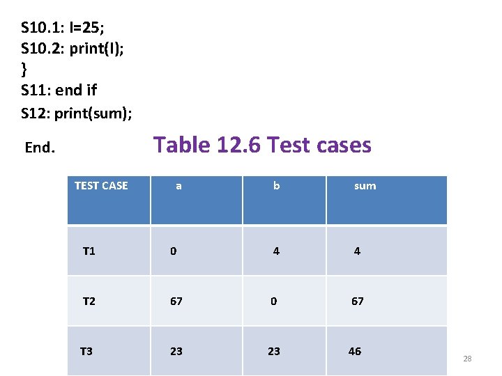 S 10. 1: I=25; S 10. 2: print(I); } S 11: end if S