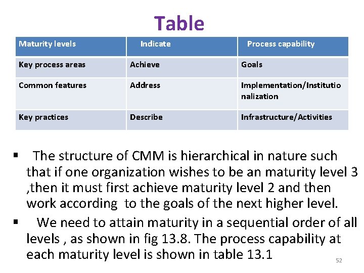 Table Maturity levels Indicate FORMAT Process capability Key process areas Achieve Goals Common features