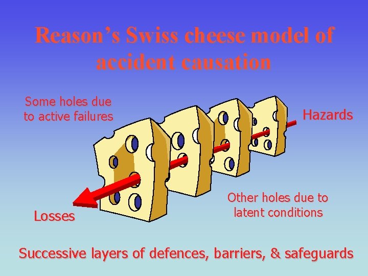 Reason’s Swiss cheese model of accident causation Some holes due to active failures Losses
