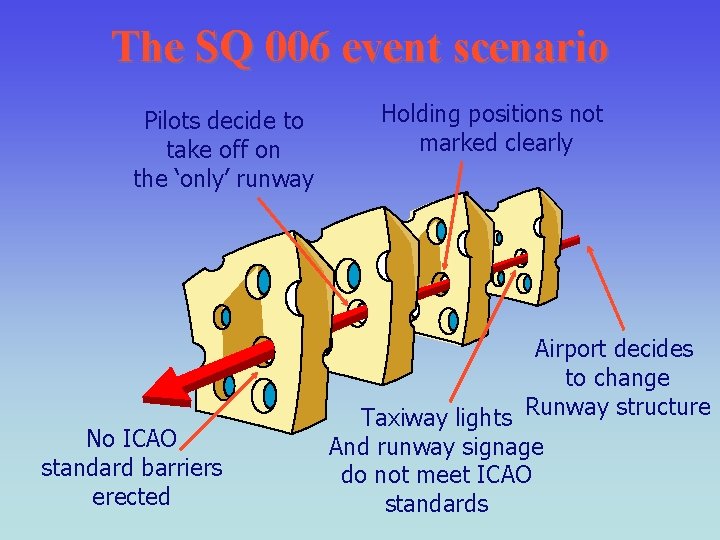 The SQ 006 event scenario Pilots decide to take off on the ‘only’ runway