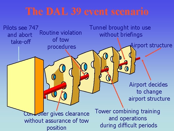 The DAL 39 event scenario Pilots see 747 and abort Routine violation of tow